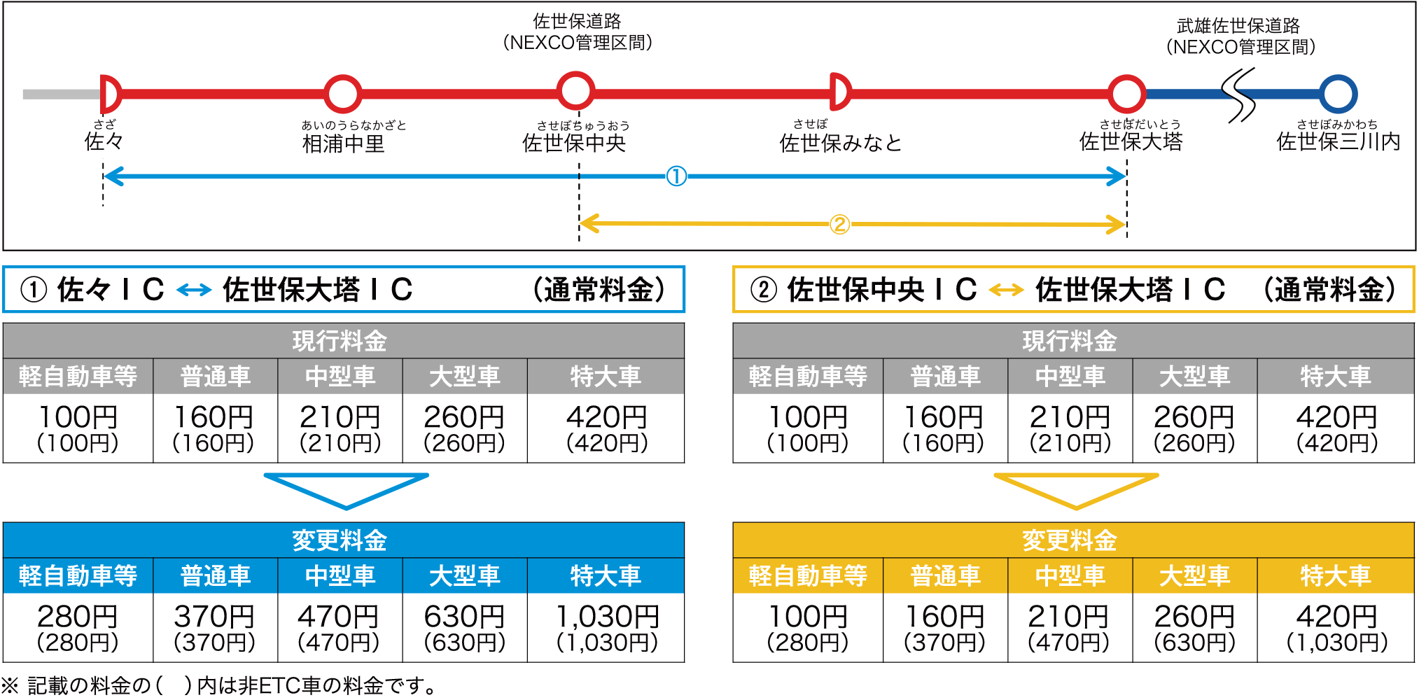 新たな料金について