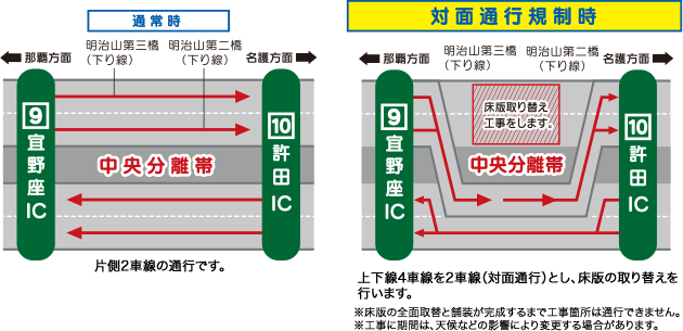 車線規制の内容